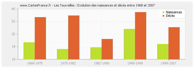 Les Tourreilles : Evolution des naissances et décès entre 1968 et 2007